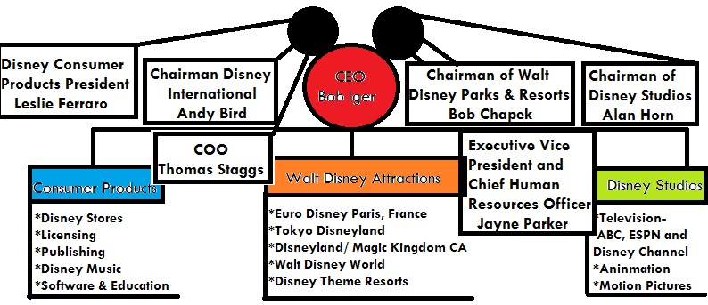 Disney Org Chart
